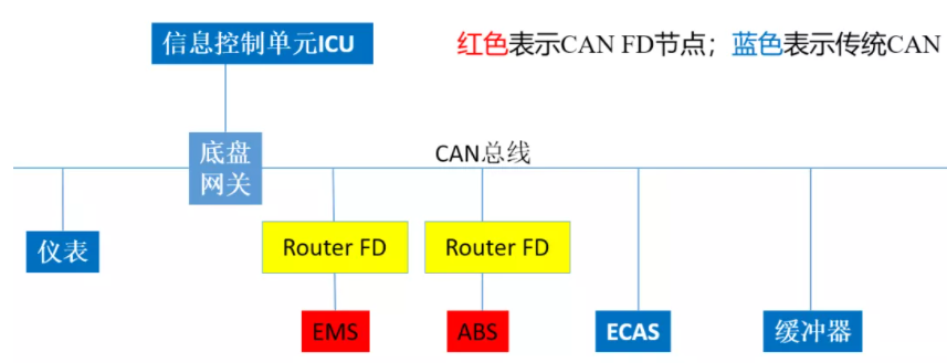 Read more about the article 虹科方案|如何快速解决CAN与CAN FD之间通信的问题