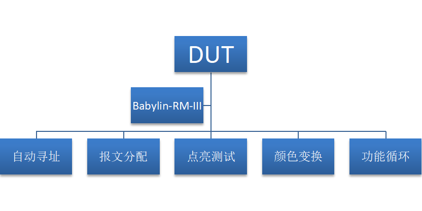 Read more about the article 基于虹科Baby-LIN-RM的奔驰GLS车型座椅控制器模块测试