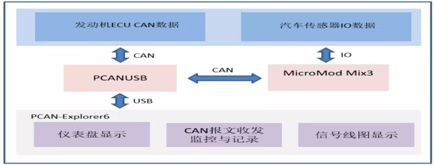 Read more about the article 发动机CAN信号与传感器IO信号同步监控方案