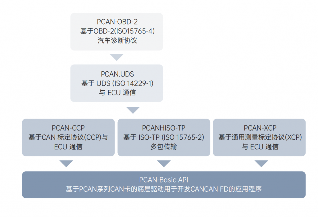 车辆网络通讯测试主板 - 支持8x CAN/CAN FD & 2x 1000BASE-T1协议的工作站 - 虹科智能互联