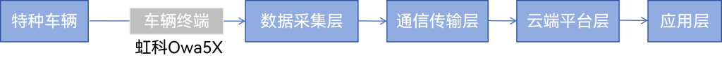 特种车队云控系统解决方案技术架构